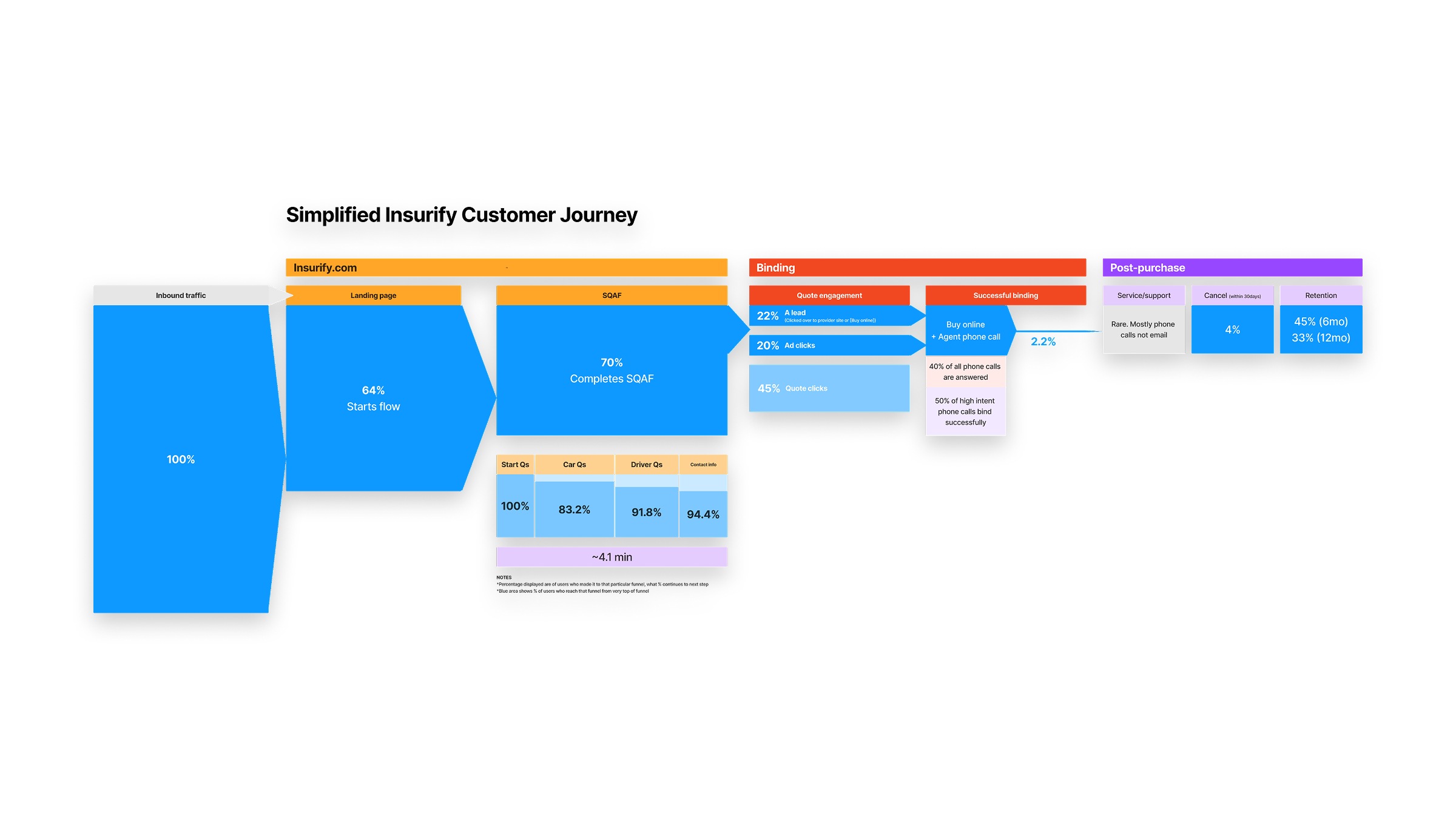 Simplified Insurify customer journey from inbound traffic through retention
