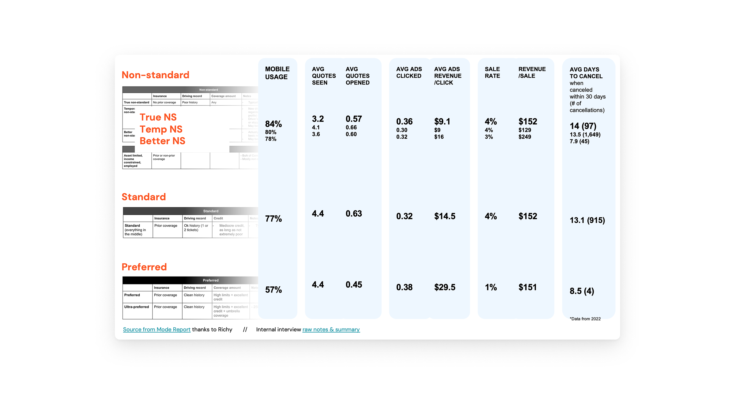 Customer segmentation comparing non-standard, standard, and preferred insurance customers
