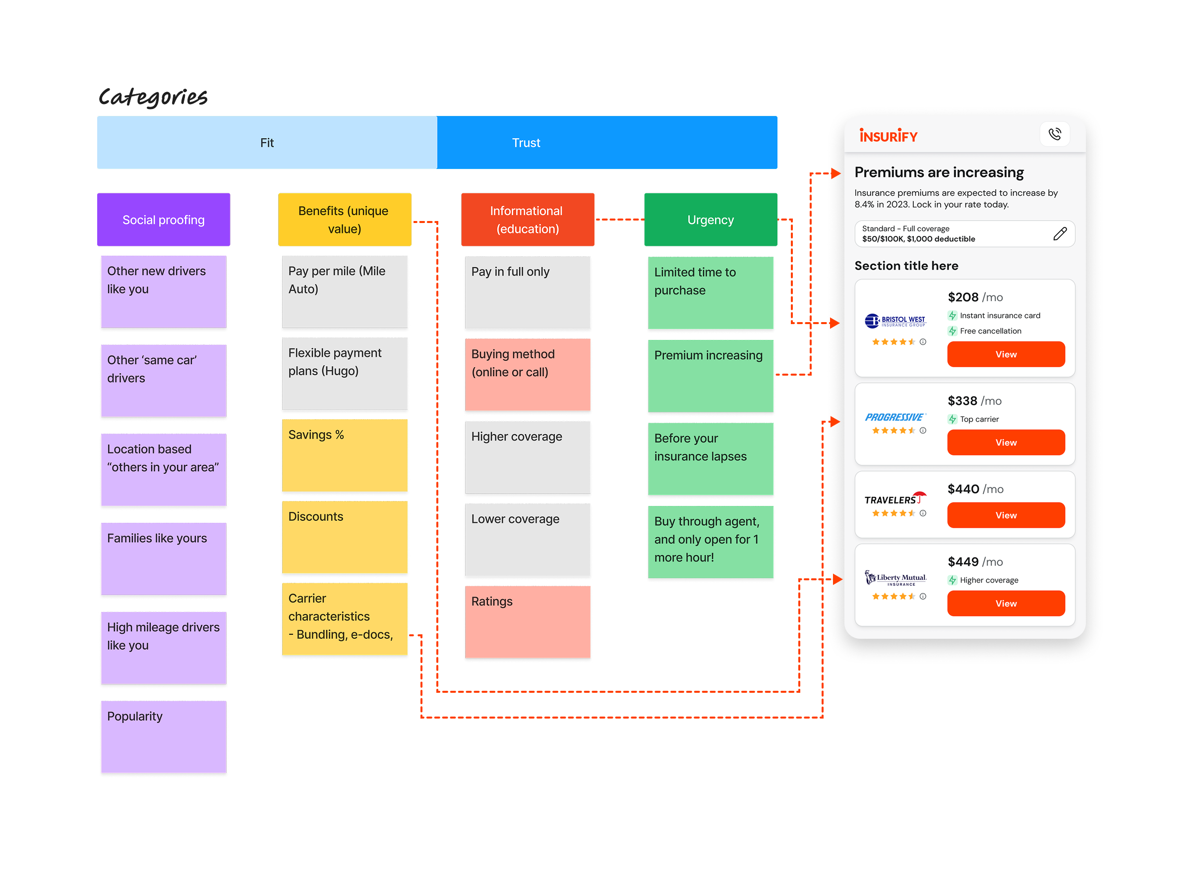 Insurify persuasion framework connecting customer categories to quote-page patterns
